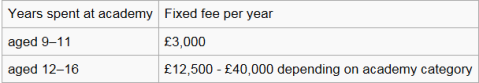 fixed fee per year